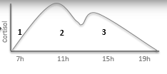 Courbe du cortisol